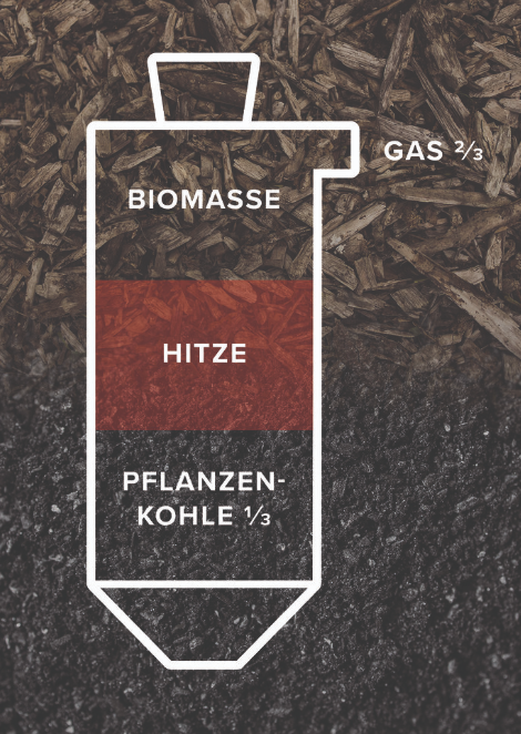 Pyrolysis: biomass + heat → ⅓ biochar + ⅔ gas